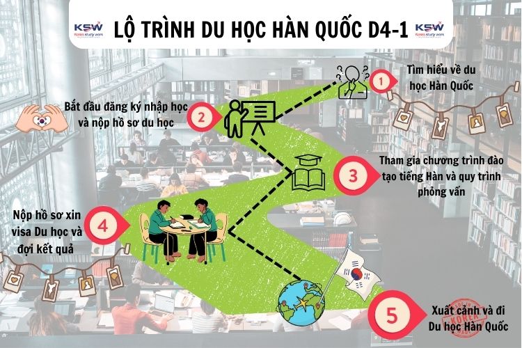 Lộ Trình Du Học Hàn Quốc Hệ D4-1